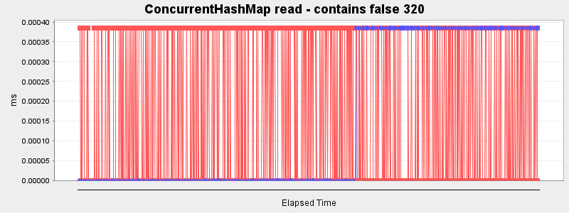 ConcurrentHashMap read - contains false 320